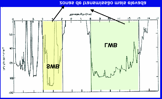 Gráfico 3 Energia x Comprimento de onda Observamos que no gráfico 3, este mostra que há uma quantidade muito grande de energia que a atmosfera deixa passar na região do