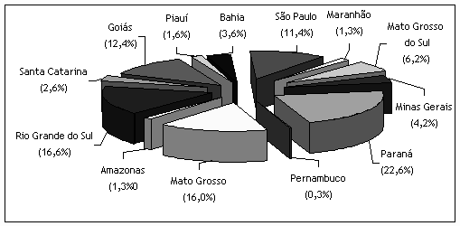 21 Figura 7. Capacidade de Processamento de Óleos Vegetais, por Unidade da Federação, 2008 41.