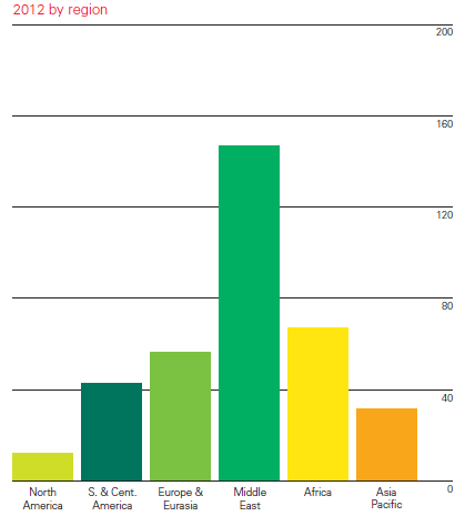 3 Dados da BP (2013), mostram que, no mundo as reservas provadas de GN no final de 2012 foram de 187,3 trilhões de metros cúbicos (m 3 ), o suficiente para atender 55,7 anos de demanda global.