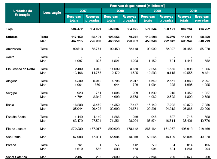 7 Figura 1.8 - Reservas totais e provadas de gás natural, por localização (terra e mar).