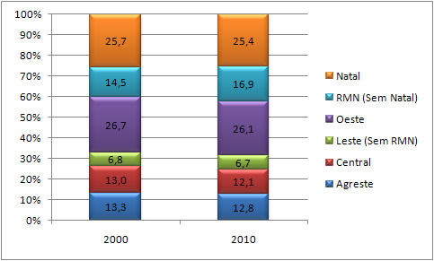 10 Gráfico 1 População residente no Rio Grande do Norte nos anos 2000 e 2010, segundo meso-regiões, periferia da região metropolitana e capital.