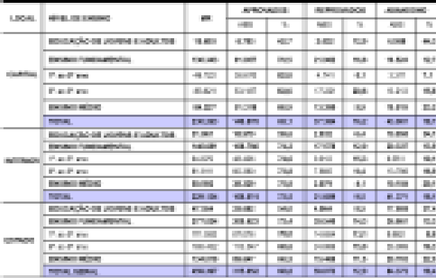 Tabela 16 Índice Aprovação, Reprovação e Abandono no Ensino Médio, segundo a região Região Brasil, Norte e Amazonas 1998 2002 Aprovado Reprovado Abandono Aprovado Reprovado Abandono Brasil(1) 78,5