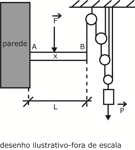 P 400 K= 8000 N x 0,05 m 0 P E x k 400 320 x 8000 x 0,010m x 1,0cm Questão 25 Letra: A O desenho abaixo representa um sistema composto por cordas e polias ideais de mesmo diâmetro.