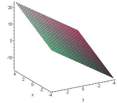 Função de duas variáveis 19 Exemplo 2.5. Seja f(x, y) = 2x + 3y + 3, então as suas curvas de níveis são as retas 2x + 3y + 3 = k, as quais têm coeficientes angulares iguais a 2/3. Nas Figuras 2.4 e 2.
