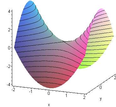 Para valores de k = 0, temos as hipérboles x 2 y 2 = k, cujas as assíntotas são as retas y = ±x. Os eixos de simetrias das hipérboles serão o eixo dos x, se k > 0 e o eixo dos y, se k < 0.