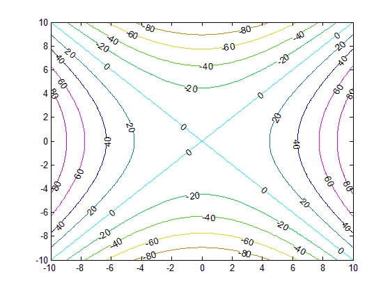 Função de duas variáveis 20 Figura 2.6: As curvas de níveis de 2x 2 + y 2. Figura 2.7: O gráfico de 2x 2 + y 2. Exemplo 2.7. Seja f(x, y) = x 2 y 2.