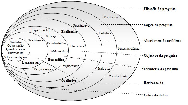 83 Figura 1- Cebola: As categorias da Metodologia Fonte: Adaptado de Saunders, Lewis e Thornhill (2003, p.83).