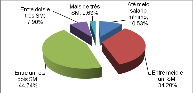 47 Gráfico 5: Distribuição dos entrevistados quanto ao meio de transporte utilizado para ir à escola Fonte: Pesquisa de campo Março/2008 Meio de Transporte utilizado para ir à escola: 89,47 vão de