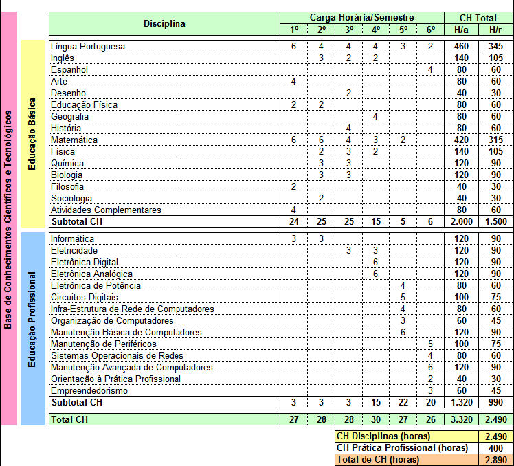 54 ESTRUTURA CURRICULAR Quadro 1: Estrutura curricular do curso reproduzida do Plano de Curso Técnico