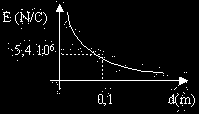 0. (Mackenzie-SP) A intensidade do campo elétrico, num ponto situado a 3,0 mm de uma carga elétrica puntiforme Q = 2,7 µc no vácuo (K 0 = 9,0. 9 N. m 2 /C 2 ), é: a) 2,7. 3 N/C b) 8,1. 3 N/C c) 2,7.