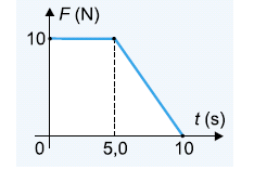 19-A intensidade da força resultante que atua sobre uma partícula de massa 7,5 kg varia com o tempo, de acordo com o gráfico abaixo. A partícula descreve trajetória retilínea.