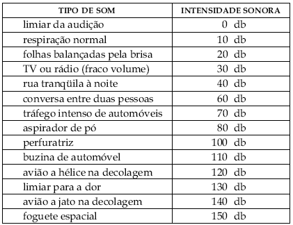 7 Níveis de intensidade sonor a de alguns sons comuns Exercícios 1. Assinale as afirmativas corretas: I. Uma onda sonora necessita de um meio material para se propagar. II.