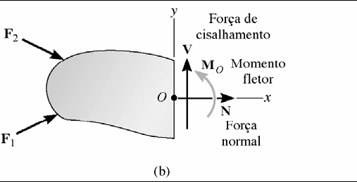 4.3. Método das seções: Utilizado para determinar as cargas internas que atuam em uma região específica no interior do corpo. 1.