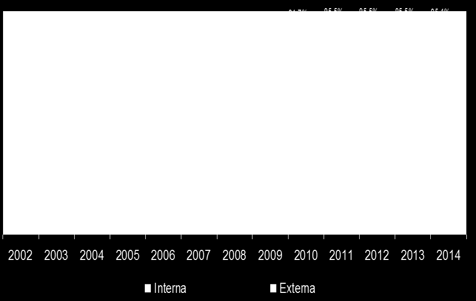 COMPOSIÇÃO DA DÍVIDA PÚBLICA FEDERAL