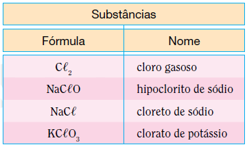 35 (UERJ-RJ) As regras utilizadas para nomenclatura de substâncias inorgânicas estão baseadas no número de oxidação de seus elementos químicos.