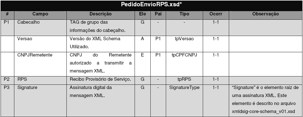 Manual de Utilização Web Service Versão do Manual: 2.2 pág. 23 E. Coluna Tipo: Tipos Base: N campo numérico; C campo alfanumérico; D campo data; Tipos Simples e Tipos Complexos: F. Coluna Ocorr.