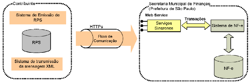 Manual de Utilização Web Service Versão do Manual: 2.2 pág. 6 3. ARQUITETURA DE COMUNICAÇÃO 3.1.