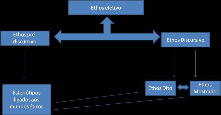 Ao considerarmos que todo discurso provém de uma cena de enunciação 12, temos, segundo Maingueneau (2005), que a figura do ethos não é somente um meio de persuasão, mas também é parte da cena