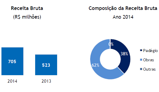 10.1 - Condições financeiras e patrimoniais gerais Destacam-se como principais justificativas para as variações entre os períodos de 2014 e 2013: i.