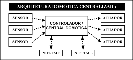 17 1.1.1 Arquitetura Centralizada Em um sistema de domótica com arquitetura centralizada, um controlador centralizado, envia as informações para os atuadores e interfaces segundo o programa, a