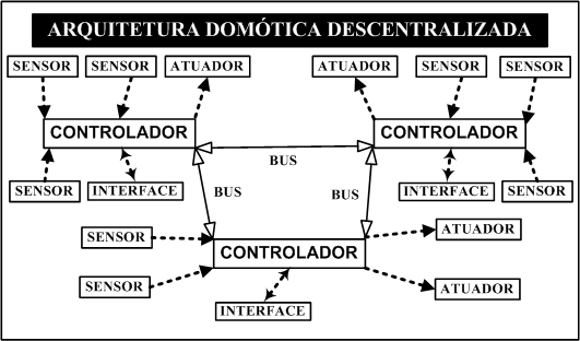 18 as interfaces conectadas aos controladores, segundo o programa, a configuração e a informação que recebe dos sensores, sistemas interconectados e as ações dos usuários (CASADOMO, 2008).