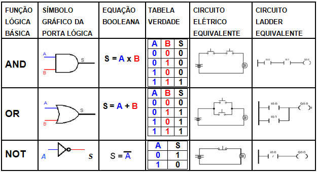 25 2.6 Lógica e simbologia binária A lógica binária possui apenas dois valores que são representados por 0 e 1, e a partir desses dois valores constroem-se então uma base numérica binária.