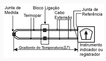 3.1.5.3 Sensores de temperatura tipo termopar Um termopar consiste de dois condutores metálicos, de natureza distinta, na forma de metais puros ou de ligas homogêneas.