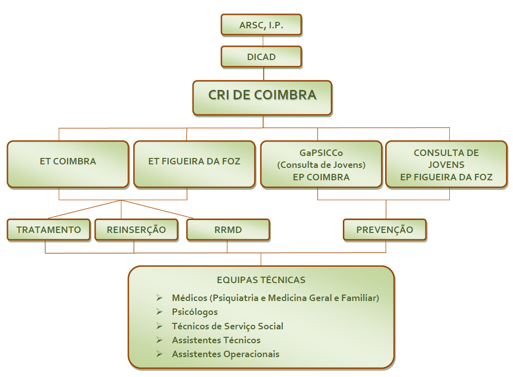 C R I D E C O I M B R A ORGANOGRAMA- CENTRO DE RESPOSTAS INTEGRADAS (CRI) DE COIMBRA Legenda: DICAD - Divisão de Intervenção nos Comportamentos Aditivos e nas Dependências ET COIMBRA -