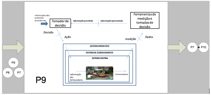 No processador P9, cujo gerenciamento de produção recebe informações das mudanças dos processos, a estratégia é definida para o mercado, passando para o sistema produtivo, priorizando em seguida uma