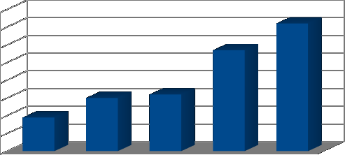 Evolução de matrículas no período de 2010 à 2014 1200 1087 1000 858 N.