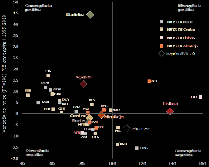 234 Indicadores QUADRO 19 COESÃO ECONÓMICA: PRINCIPAIS INDICADORES NUTs II NO CE LI AL AG AC MA PIB per capita (2010) 30.061 13.477 22.695 14.996 16.774 15.260 21.066 16.