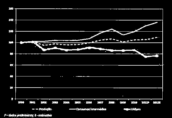 335 GRÁFICO L.3 ÍNDICES DE PREÇOS IMPLÍCITOS NA PRODUÇÃO, CONSUMOS INTERMÉDIOS E VAB AGRÍCOLA (2000=100) Fonte: Resultados preliminares GPP, a partir de CN CEA (base 2006), INE.