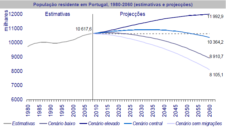 resultados das projeções demográficas. O gráfico abaixo apresenta a evolução dos cenários demográficos até 2060. Gráfico 1.