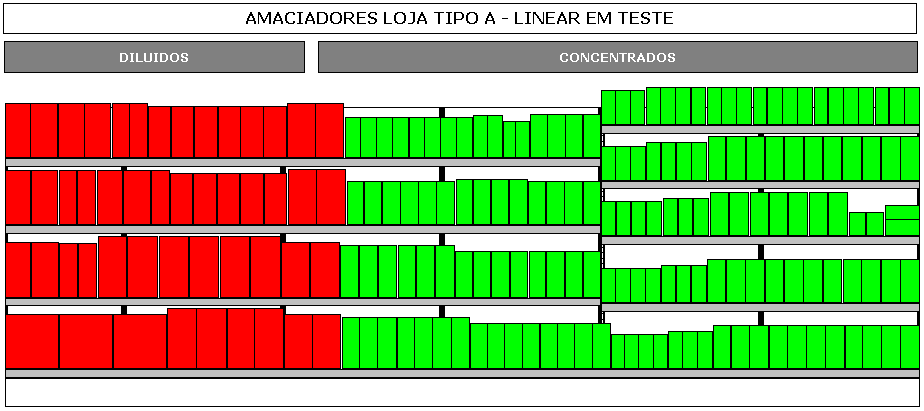 b) Os gestores das lojas foram auxiliados na interpretação dos planogramas e na implantação do linear; c) As lojas foram auditadas semanalmente durante o período 2, para verificação do cumprimento do