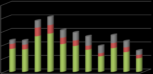 Gráfico 1 quantidade anual de armas de fogo apreendidas no Estado do Rio de Janeiro, segundo origem de fabricação, 2000-2010. 25.000 Nacional Estrangeira Sem informação 20.000 15.000 10.000 5.