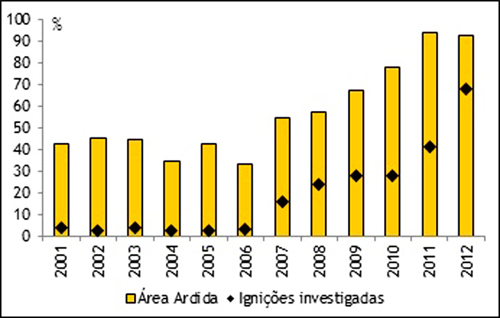 causalidade Total de ignições classificadas como queimadas quanto à sua causalidade Total de ignições classificadas como renovação de pastagens quanto à sua causalidade Total de ignições