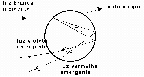 14) (UFMG) O princípio básico de funcionamento de um fibra óptica consiste em coloc um material X com índice de refração n x no interior de outro material Y, com índice de refração n y.