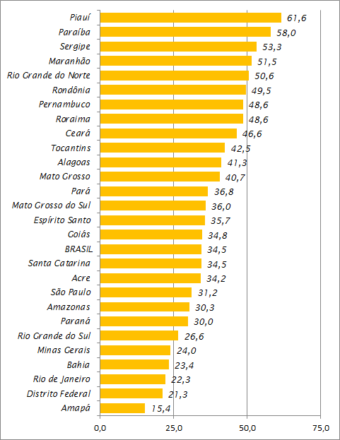 Gráfico 5.2. Participação (%) dos óbitos de motociclistas no total de mortes no trânsito por UF.