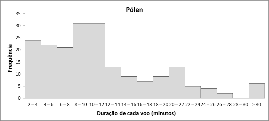 média de 11 ± 7min (n=205 voos) (Fig. 15); em seguida, a célula recebia néctar, o qual foi coletado em sua totalidade a partir de 4 a 9 voos (n=38 células) (Fig.