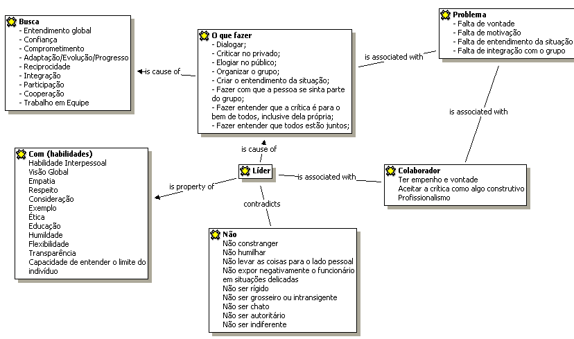 P. Hayashi Jr., G. Abib & M. M. Bourscheid e soluções. Ou seja, deixa-se de fazer a tarefa não por causa de não querer, mas por não poder e/ou não ter capacidade de encontrar uma forma melhor.