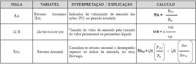 segundo as hipóteses contempladas no diagrama de caminho, sendo consideradas como variáveis dependentes as referentes à criação de valor e ao desempenho econômico-financeiro das empresas, e como