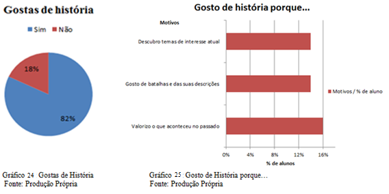 (16%), seguido de gosto de batalhas e das suas descrições (14%) e descubro temas de interesse atual (14%).