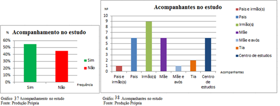 Em relação ao acompanhamento nos estudos, 55% disseram que são apoiados no estudo e 45% indicou que não 98.