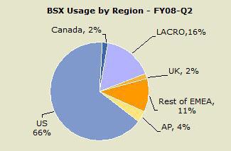 7.6. Anexo 6 Percentagem de uso da BSX por região: