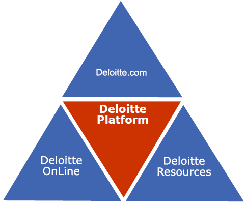 Observemos a figura que se segue representativa da plataforma Global da Deloitte: Figura 3 - Plataforma global da Deloitte Fonte: Ramalho (2012) A Deloitte.