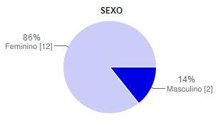 GRÁFICO II GÊNERO DOS LICENCIANDOS Fonte: o próprio pesquisador Essa informação é reforçada ao analisar que no curso de Pedagogia da UEFS, em 2010, matricularam-se 310 alunos, sendo, 259 eram do sexo