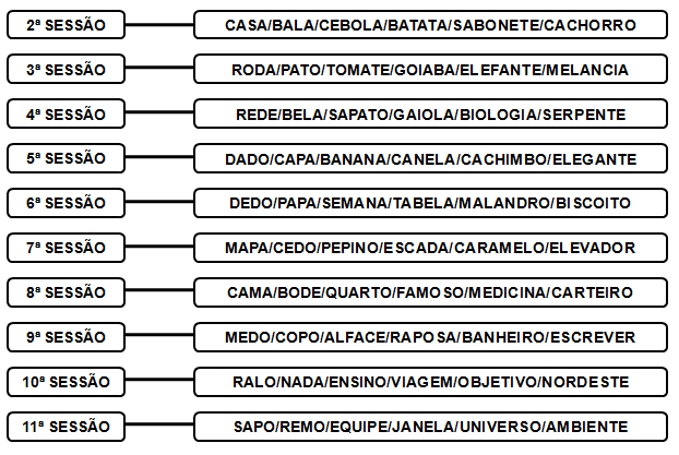 47 nenhuma sessão houve repetição de palavras e o grau de dificuldade foi mantido, como ilustrado na figura 3. Figura 3. Lista das palavras treinadas mentalmente em cada sessão experimental.