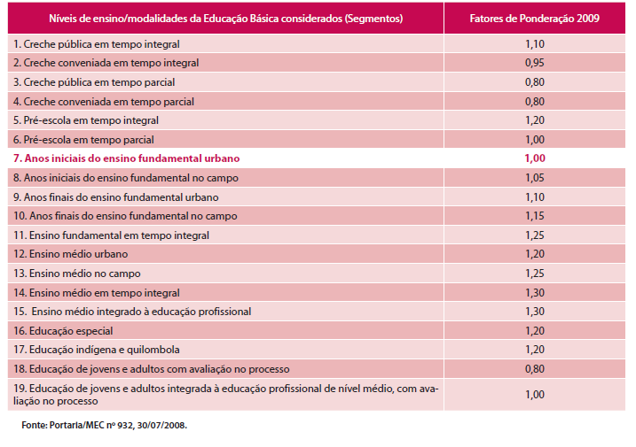 24 Tabela 8 - Fatores de Ponderação 2009, definidos pela Comissão Intergovernamental de Financiamento para Educação Básica de Qualidade do Ministério da Educação Fonte: Programa Nacional de Formação