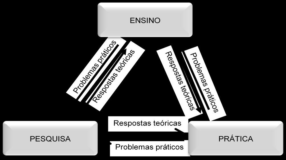 50 3 PROBLEM-BASED LEARNING (PBL) O sucesso do ensino universitário influenciado pela globalização e pela sociedade do conhecimento requer uma forte integração entre ensino, pesquisa e prática