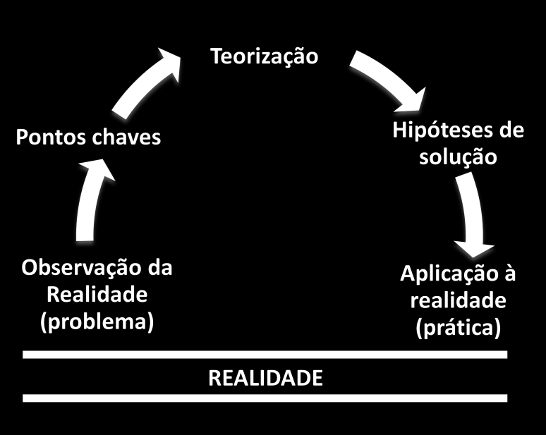 Figura 9 - Arco de Maguerez adaptado de Bordenave e Pereira (1982) Fonte: Berbel ( 2012) Para Decker e Bouhuijs (2009) na fase da observação da realidade inicia-se o processo de ensino e aprendizagem